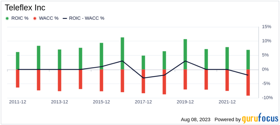 Is Teleflex (TFX) Significantly Undervalued? A Deep Dive into Its Intrinsic Value