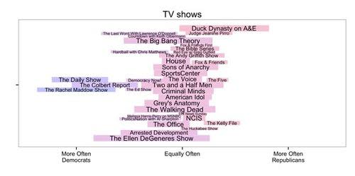 Word cloud showing TV preferences of Democrats and Republicans
