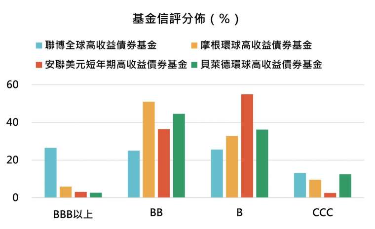 資料來源：MorningStar，「鉅亨買基金」整理，截至2021/6/30。此資料僅為歷史數據模擬回測，不為未來投資獲利之保證，在不同指數走勢、比重與期間下，可能得到不同數據結果。