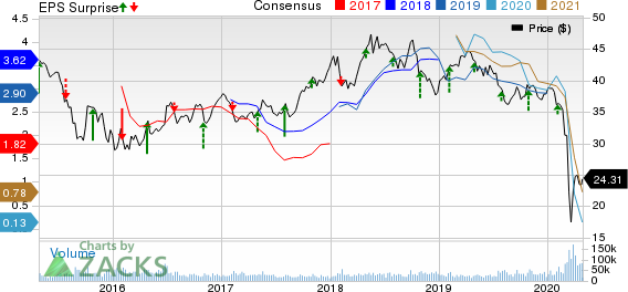 BP p.l.c. Price, Consensus and EPS Surprise