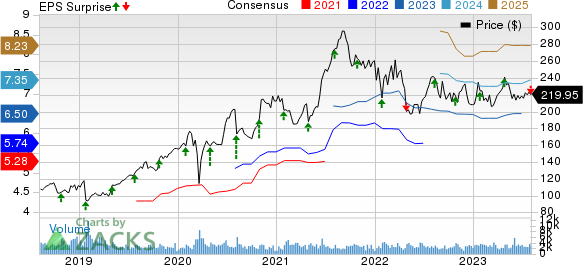 ResMed Inc. Price, Consensus and EPS Surprise