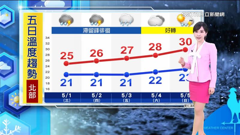 今明兩天受到滯留鋒影響，北部低溫僅約21度。
