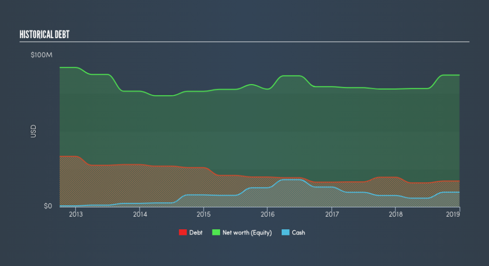 AIM:TSG Historical Debt, August 20th 2019