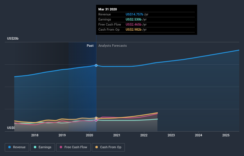 NasdaqGS:ADP Earnings and Revenue Growth July 7th 2020