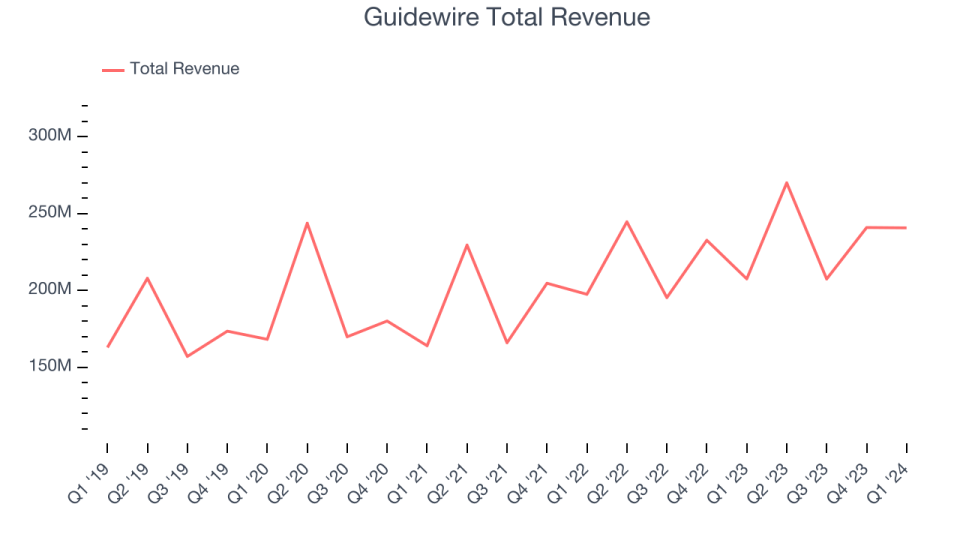 Guidewire Total Revenue