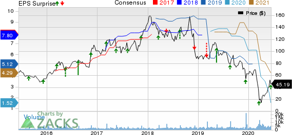 The Childrens Place, Inc. Price, Consensus and EPS Surprise