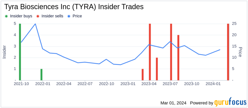 Insider Sell: Tyra Biosciences Inc (TYRA) COO Daniel Bensen Sells 8,644 Shares