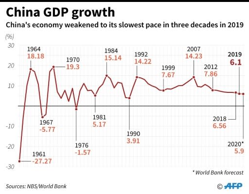 China GDP