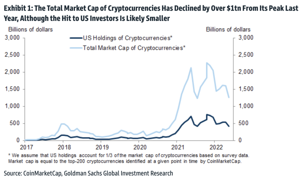 Based on estimates that U.S. households only hold about a third of the world's cryptocurrencies (among the top 200 assets), Goldman Sachs guesses that cryptocurrency holdings currently account for only 0.3{5376dfc28cf0a7990a1dde1ec4d231557d3d9e6448247a9e5e61bb9e48b1de73} of household net worth. (Source: Goldman Sachs Global Investment Research)