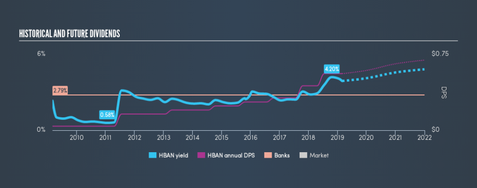 NasdaqGS:HBAN Historical Dividend Yield, February 28th 2019