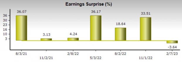 Zacks Investment Research