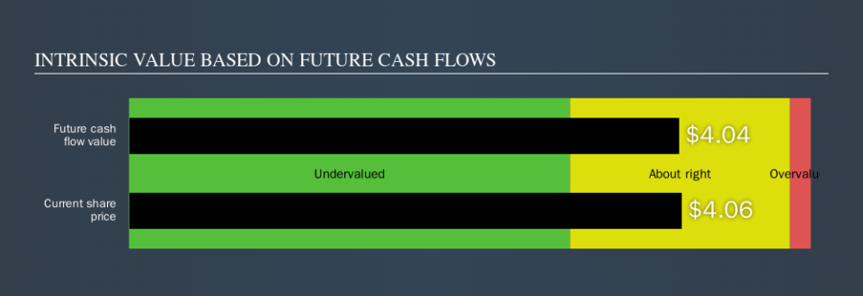 NasdaqGM:MAGS Intrinsic value, September 16th 2019