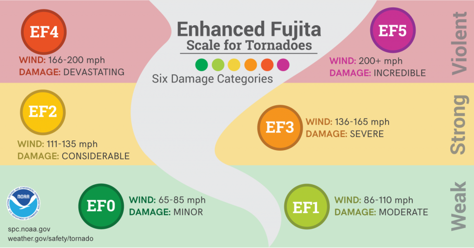 Enhanced Fujita Scale for tornadoes.