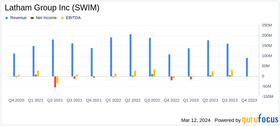 Latham Group Inc (SWIM) Reports Full Year 2023 Earnings and Provides 2024 Outlook