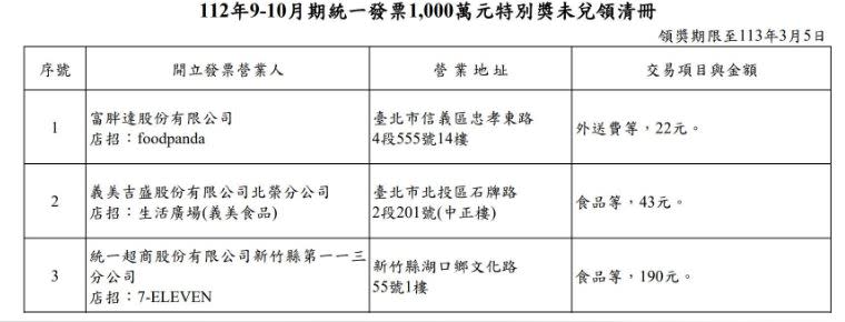 112年9-10月統一發票，還有3張千萬得主尚未領取。（圖／翻攝自財政部）