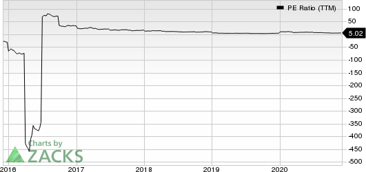 Innoviva, Inc. PE Ratio (TTM)