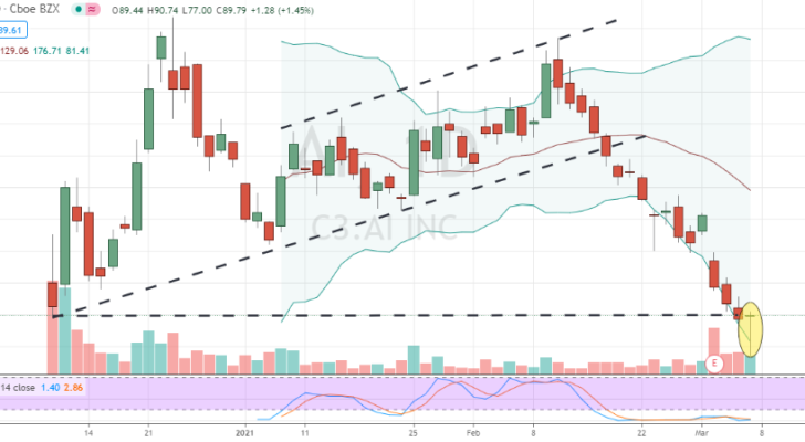 C3.AI (AI) double bottom pattern