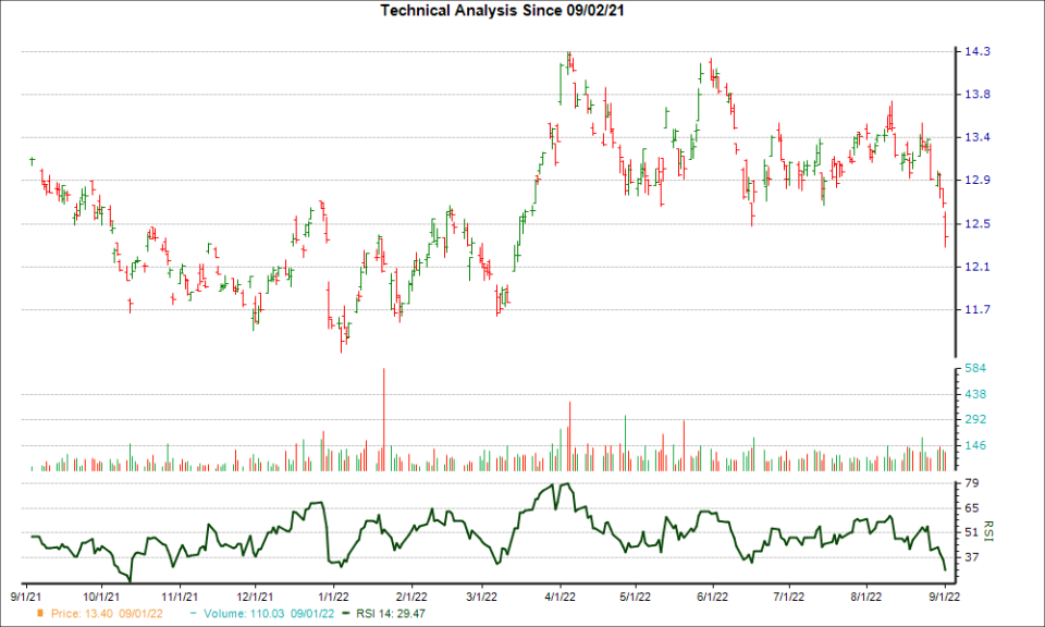 3-month RSI Chart for KT