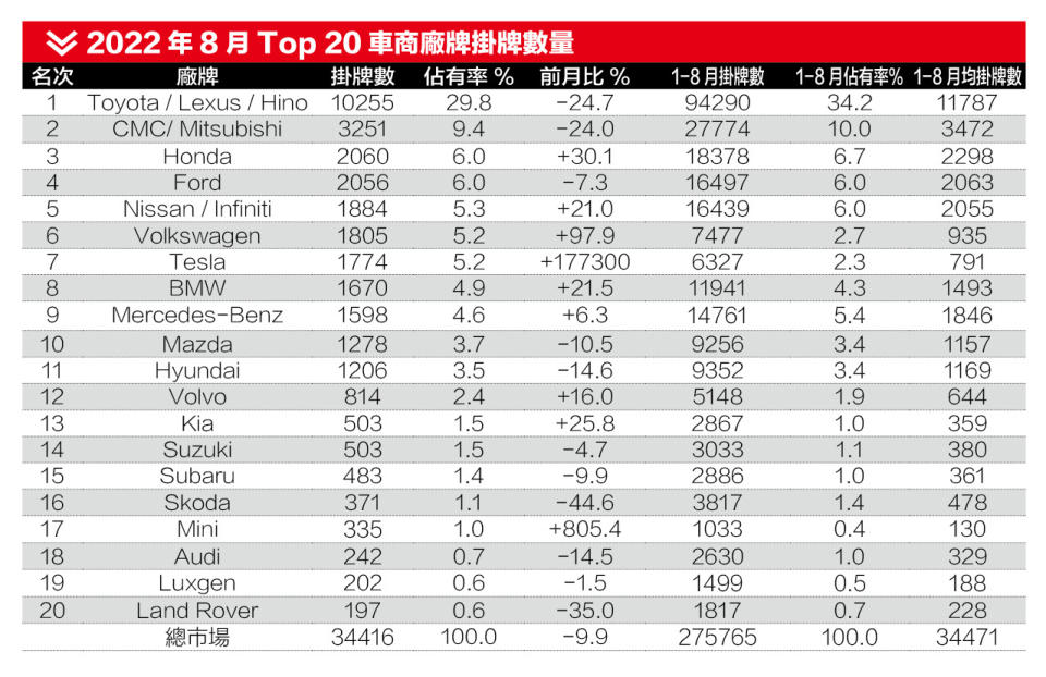 2022年8月Top 20車商廠牌掛牌數量