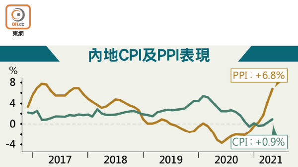 內地CPI及PPI表現