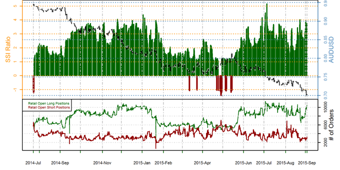 Australian Dollar Likely to Decline until this Changes