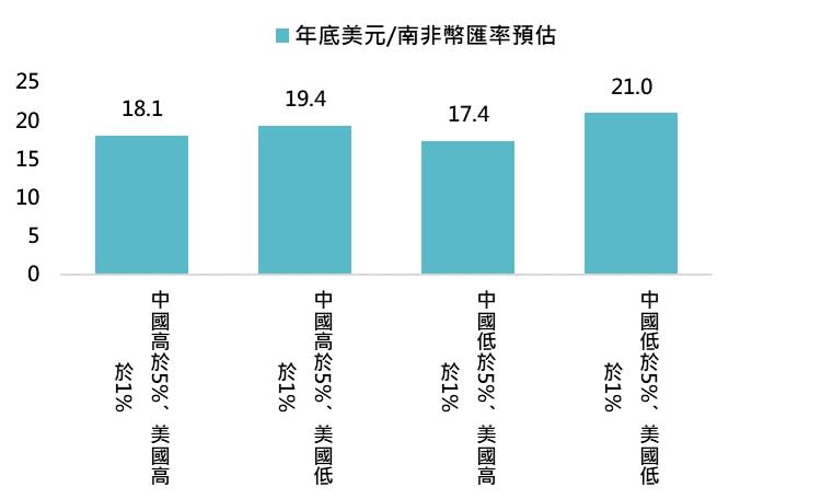 資料來源：「鉅亨買基金」整理，資料日期：2023/3/7。此資料僅為歷史數據模擬回測，不為未來投資獲利之保證，在不同指數走勢、比重與期間下，可能得到不同數據結果。此處中國或美國高於幾%，代表的是中國或美國經濟成長率高於幾%。