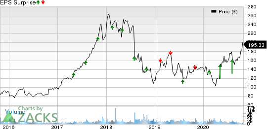 IPG Photonics Corporation Price and EPS Surprise