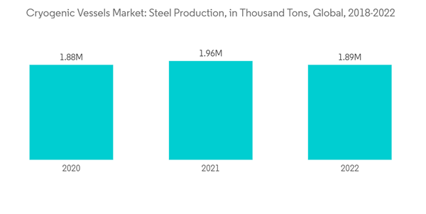 Cryogenic Vessels Market Cryogenic Vessels Market Steel Production