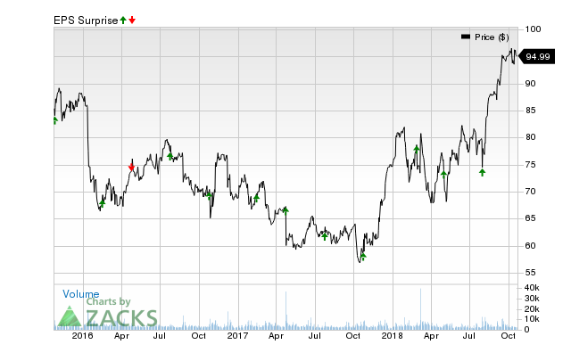 Express Scripts (ESRX) has an impressive earnings surprise history and currently possesses the right combination of the two key ingredients for a likely beat in its next quarterly report.