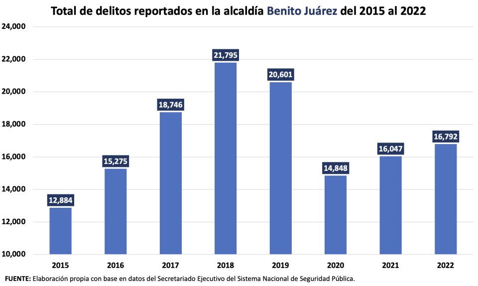 Delitos en Benito Juárez