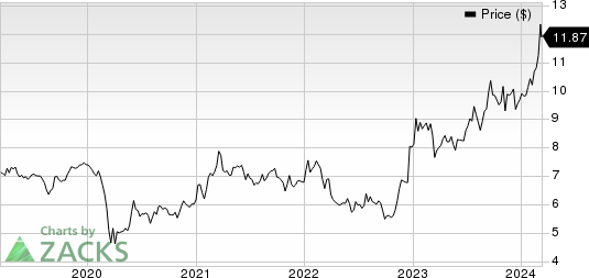 Sumitomo Mitsui Financial Group Inc Price