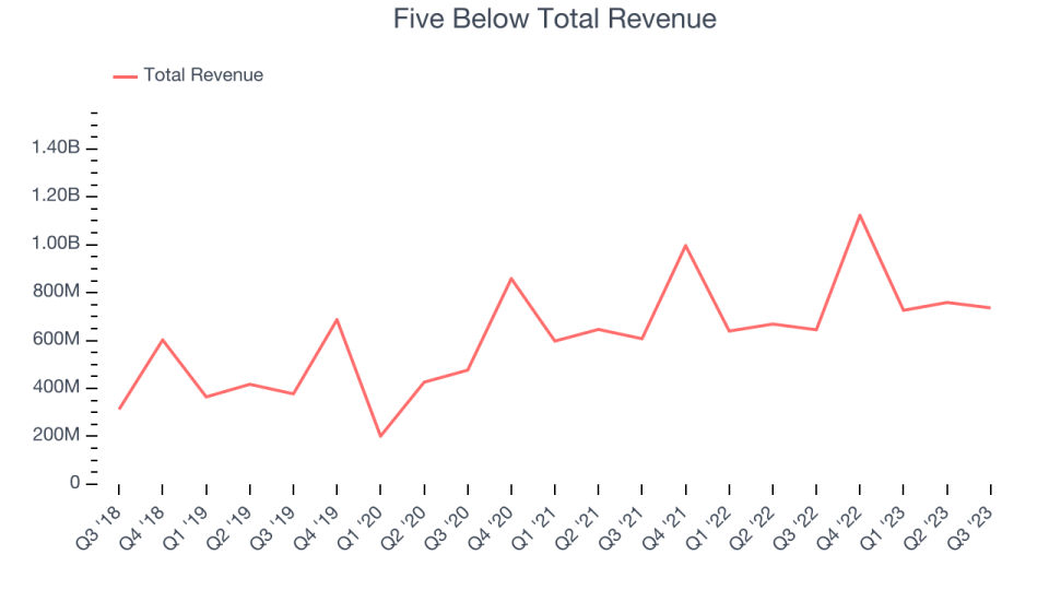 Five Below Total Revenue