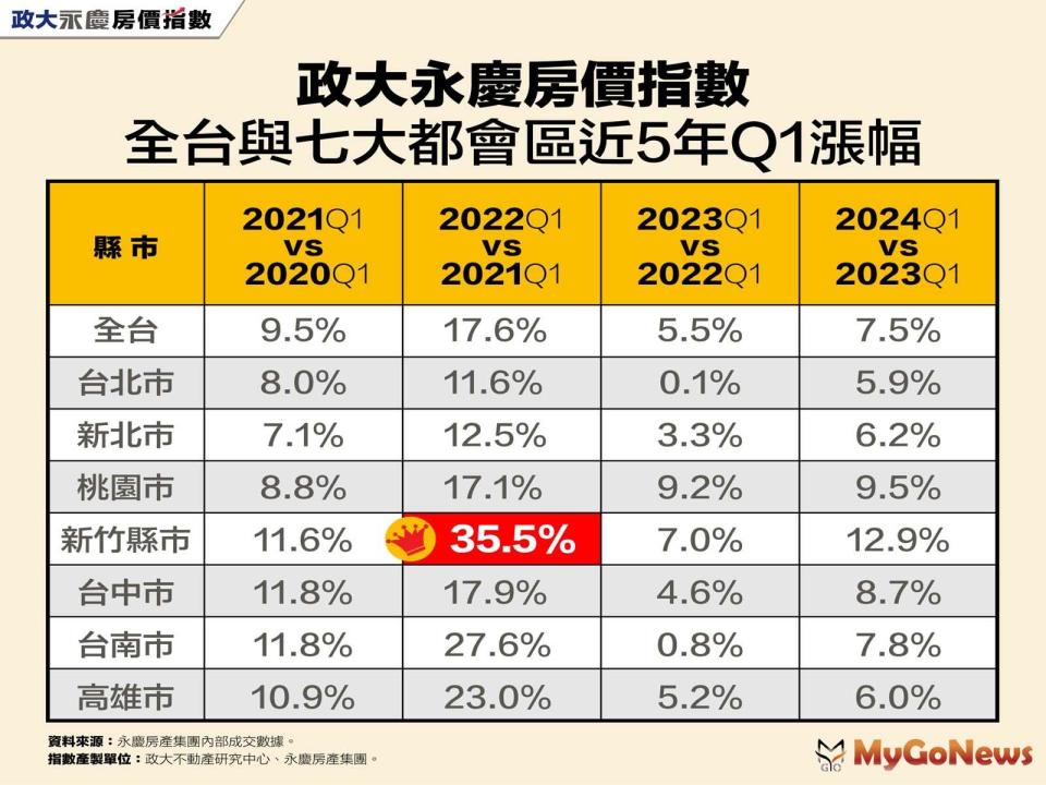 ▲政大永慶房價指數全台與七大都會區近5年Q1漲幅