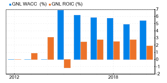 Global Net Lease Stock Shows Every Sign Of Being Fairly Valued