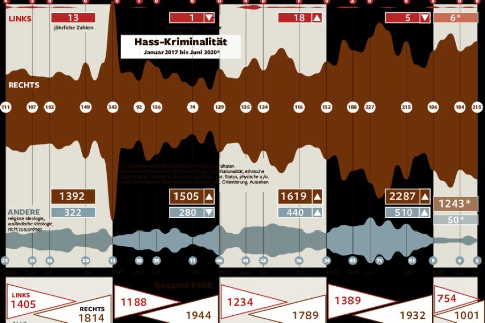 Hass-Kriminalität<span class="copyright">HS Aßmann / bm infografik</span>