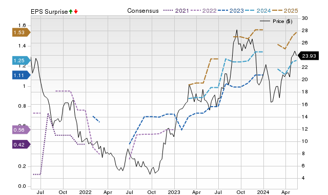 Zacks Price, Consensus and EPS Surprise Chart for MNSO