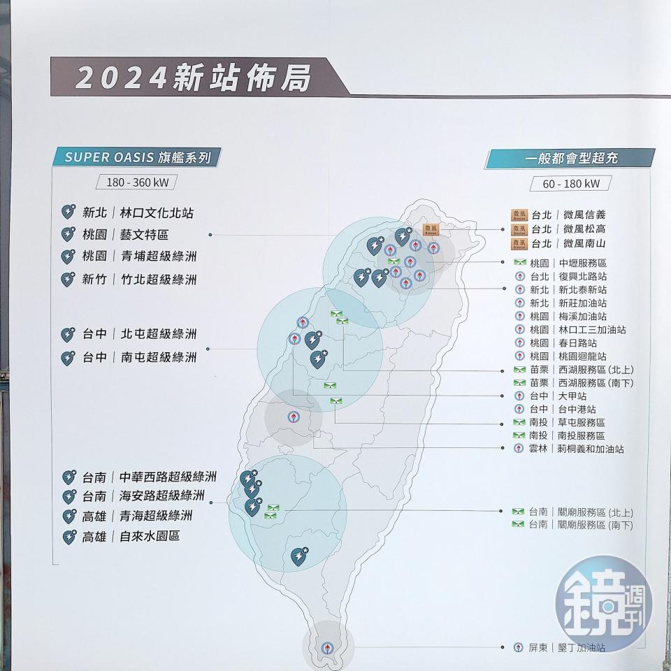 展望2024，EVOASIS預告全台DC快充突破300樁，AC慢充達800樁，綜合型環島充電網絡將有1,400個以上充電車位，接下來，台灣中油與EVOASIS將繼續攜手打造多元能源補給據點，此外，EVOASIS將在今年第二季完成七大國道休息站充電站建置，屆時國道將有50個以上的360KW超充車位，讓電車車主無論是通勤或出遠門都能安心充電。