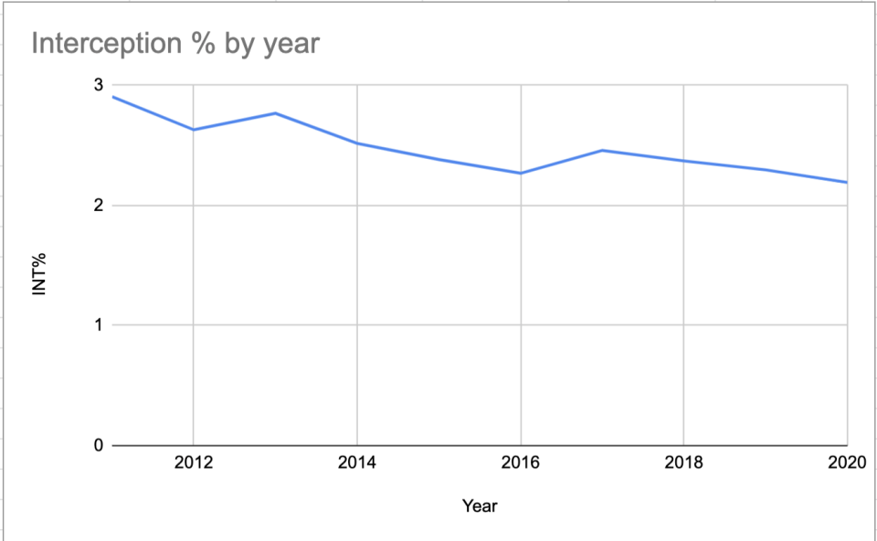 Interception rates have steadily fallen over the past decade in the NFL. (Yahoo Sports graphic)