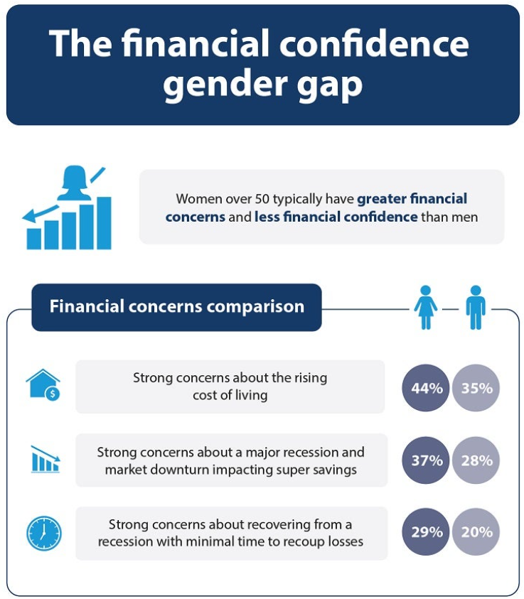 Australian Seniors financial confidence gender gap infographic