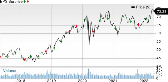 Xcel Energy Inc. Price and EPS Surprise