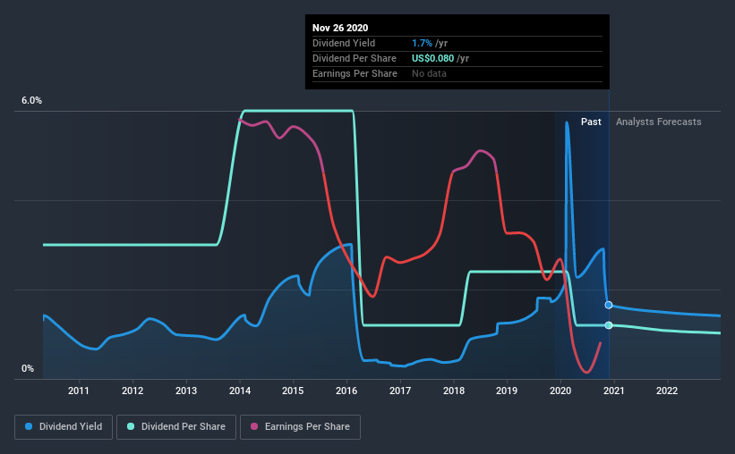 historic-dividend