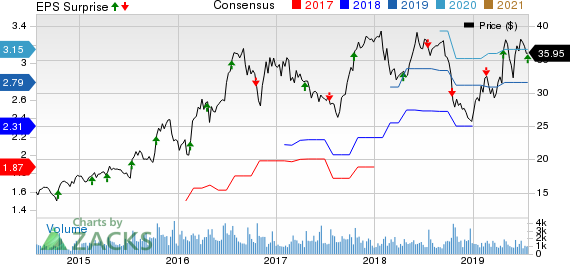 Universal Forest Products, Inc. Price, Consensus and EPS Surprise