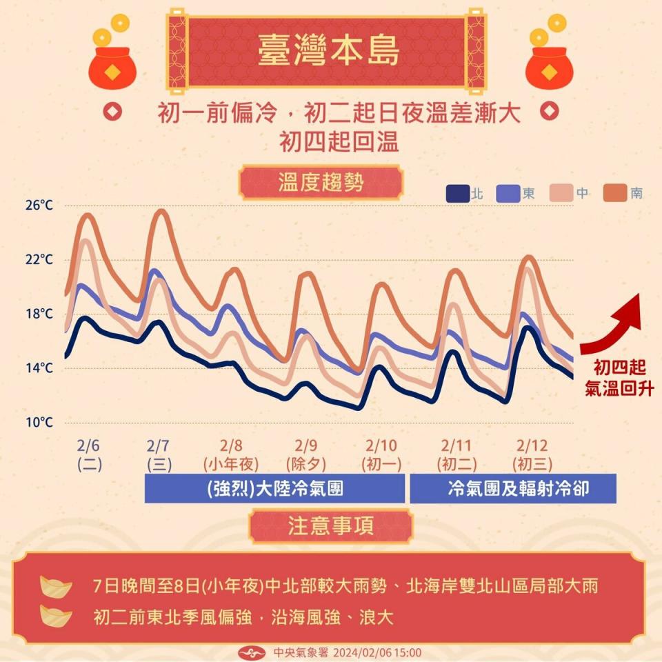 今年春節初一溫度最低，到初三轉為乾冷，初四開始逐漸回溫。   圖：取自交通部中央氣象署官方粉絲專頁