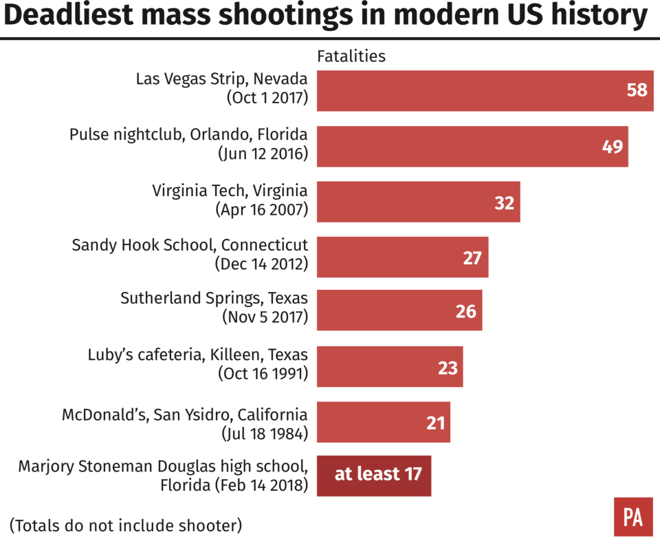 Deadliest mass shootings in modern US history