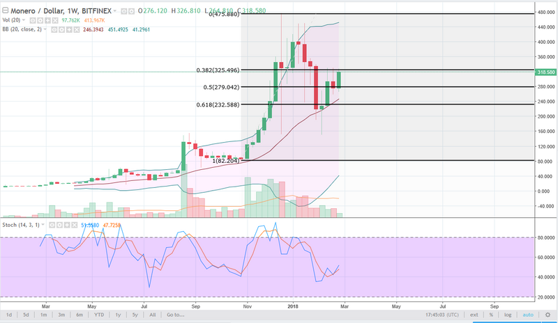 Monero/USD weekly Chart, March 05, 2018