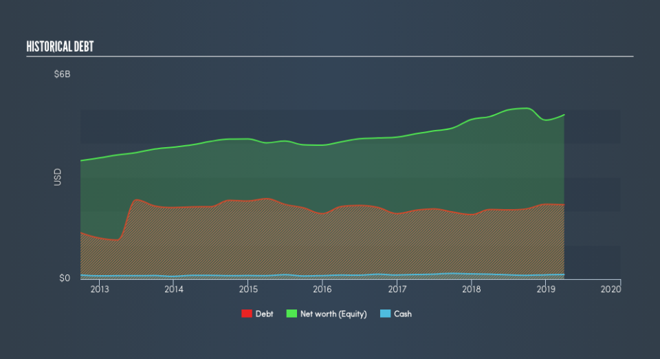 NYSE:RS Historical Debt, July 22nd 2019