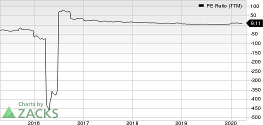 Innoviva, Inc. PE Ratio (TTM)