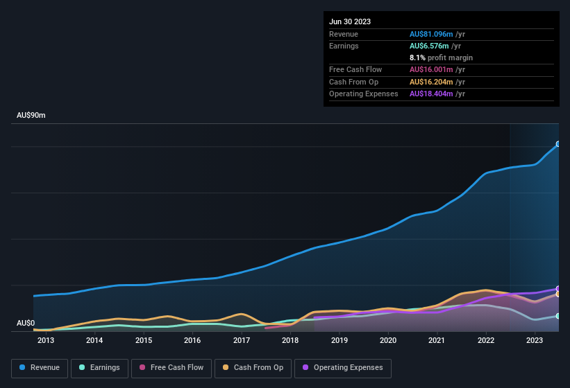 earnings-and-revenue-history