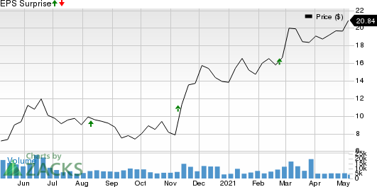 Western Midstream Partners, LP Price and EPS Surprise