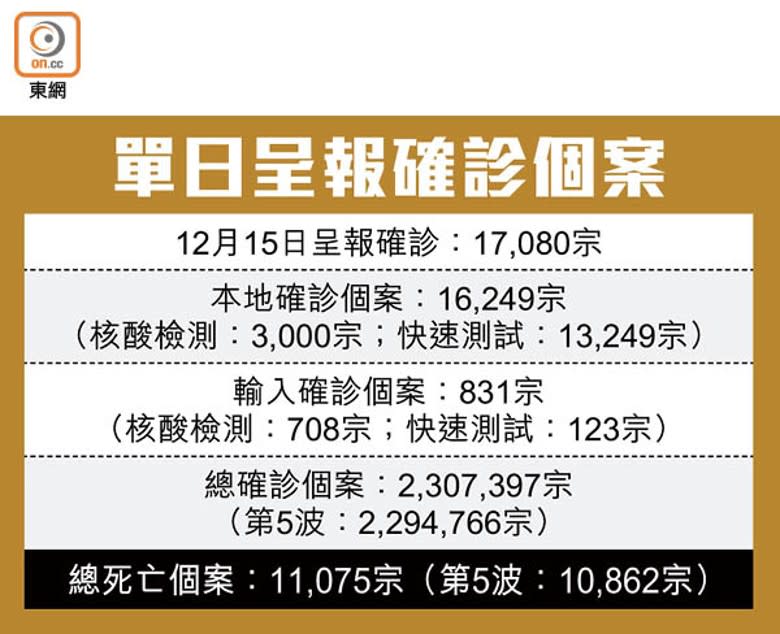 單日呈報確診個案